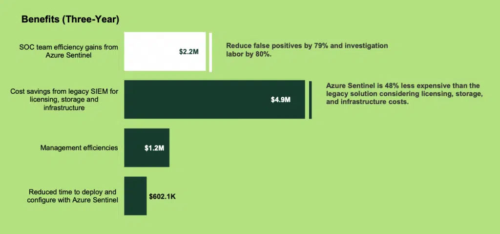 Cost Savings And Business Benefits Enabled By Azure Sentinel by the Forrester Total Economic Impact Study