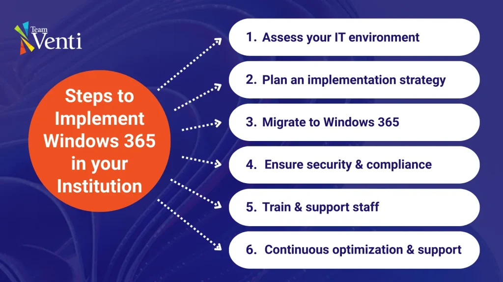 Steps to implement Windows 365 in your institution