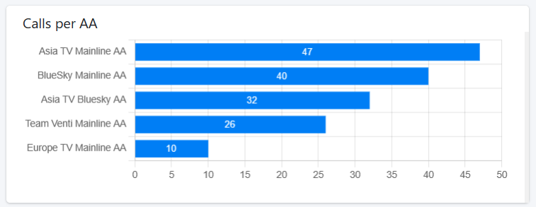Microsoft teams auto attendant report